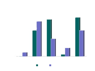 ЗНО 2009 рік ( історія України )
вч. Пересунько Л.М.
0%
6%
40%
54% 57%
27%
3%
13%
60%
40%
0%
10%
20%
30%
40%
50%
60%
П.Р. С.Р. Д.Р. В.Р. якість
за рік ЗНО
 