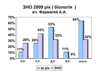 ЗНО 2009 рік ( біологія )
вч. Фармагей А.А.
11%
26% 26%
42%
53%
32%
11%
0%
64%
32%
0%
10%
20%
30%
40%
50%
60%
70%
П.Р. С.Р. Д.Р. В.Р. якість
за рік ЗНО
 