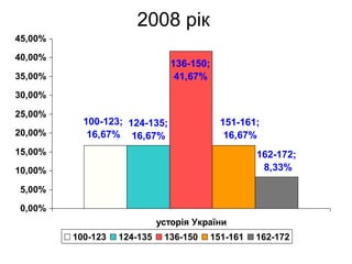 2008 рік
100-123;
16,67%
124-135;
16,67%
136-150;
41,67%
151-161;
16,67%
162-172;
8,33%
0,00%
5,00%
10,00%
15,00%
20,00%
25,00%
30,00%
35,00%
40,00%
45,00%
усторія України
100-123 124-135 136-150 151-161 162-172
 