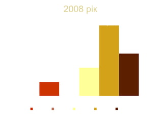 2008 рік
100-123;
9,09%
124-135;
0%
136-150;
18,18%
151-161;
45,45%
162-172;
27,27%
0,00%
5,00%
10,00%
15,00%
20,00%
25,00%
30,00%
35,00%
40,00%
45,00%
50,00%
біологія
100-123 124-135 136-150 151-161 162-172
 