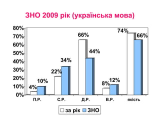ЗНО 2009 рік (українська мова)
4%
10%
22%
34%
66%
44%
8%
12%
74%
66%
0%
10%
20%
30%
40%
50%
60%
70%
80%
П.Р. С.Р. Д.Р. В.Р. якість
за рік ЗНО
 