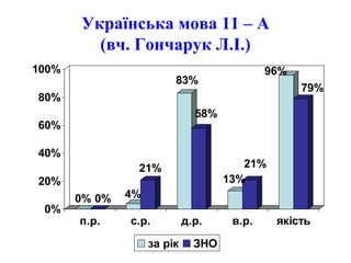 Українська мова 11 – А
(вч. Гончарук Л.І.)
0% 0% 4%
21%
83%
58%
13%
21%
96%
79%
0%
20%
40%
60%
80%
100%
п.р. с.р. д.р. в.р. якість
за рік ЗНО
 