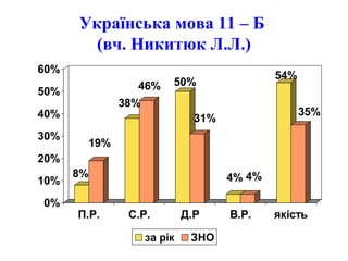 Українська мова 11 – Б
(вч. Никитюк Л.Л.)
8%
19%
38%
46% 50%
31%
4% 4%
54%
35%
0%
10%
20%
30%
40%
50%
60%
П.Р. С.Р. Д.Р В.Р. якість
за рік ЗНО
 