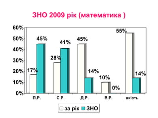 ЗНО 2009 рік (математика )
17%
45%
28%
41%
45%
14%
10%
0%
55%
14%
0%
10%
20%
30%
40%
50%
60%
П.Р. С.Р. Д.Р. В.Р. якість
за рік ЗНО
 