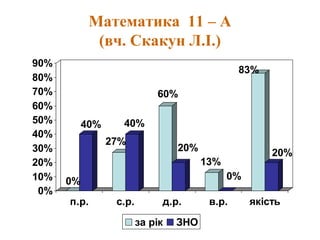 Математика 11 – А
(вч. Скакун Л.І.)
0%
40%
27%
40%
60%
20%
13%
0%
83%
20%
0%
10%
20%
30%
40%
50%
60%
70%
80%
90%
п.р. с.р. д.р. в.р. якість
за рік ЗНО
 