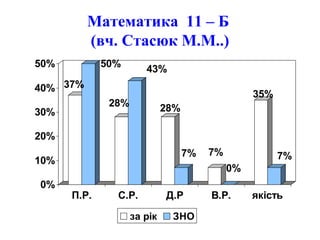 Математика 11 – Б
(вч. Стасюк М.М..)
37%
50%
28%
43%
28%
7% 7%
0%
35%
7%
0%
10%
20%
30%
40%
50%
П.Р. С.Р. Д.Р В.Р. якість
за рік ЗНО
 