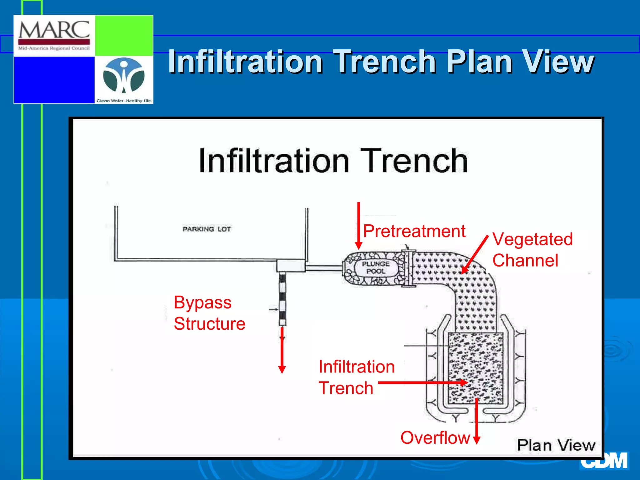 Infiltration Trench Plan View

Pretreatment

Bypass
Structure
Infiltration
Trench
Overflow

Vegetated
Channel

 