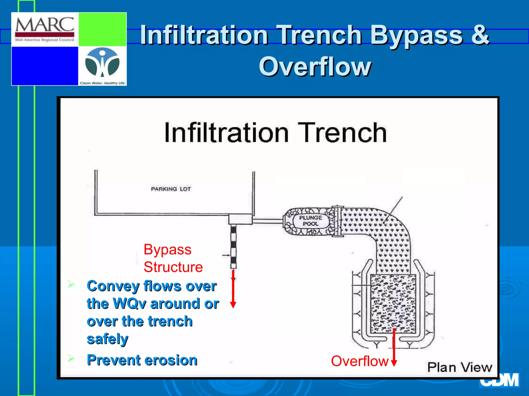 Infiltration Trench Bypass 
Overflow





Bypass
Structure
Convey flows over
the WQv around or
over the trench
safely
Prevent erosion

Overflow

 