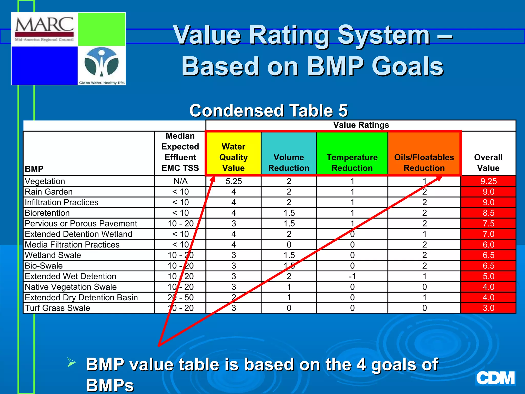 Value Rating System –
Based on BMP Goals
Condensed Table 5

Value Ratings

BMP
Vegetation
Rain Garden
Infiltration Practices
Bioretention
Pervious or Porous Pavement
Extended Detention Wetland
Media Filtration Practices
Wetland Swale
Bio-Swale
Extended Wet Detention
Native Vegetation Swale
Extended Dry Detention Basin
Turf Grass Swale



Median
Expected
Effluent
EMC TSS

Water
Quality
Value

Volume
Reduction

Temperature
Reduction

Oils/Floatables
Reduction

Overall
Value

N/A
< 10
< 10
< 10
10 - 20
< 10
< 10
10 - 20
10 - 20
10 - 20
10 - 20
20 - 50
10 - 20

5.25
4
4
4
3
4
4
3
3
3
3
2
3

2
2
2
1.5
1.5
2
0
1.5
1.5
2
1
1
0

1
1
1
1
1
0
0
0
0
-1
0
0
0

1
2
2
2
2
1
2
2
2
1
0
1
0

9.25
9.0
9.0
8.5
7.5
7.0
6.0
6.5
6.5
5.0
4.0
4.0
3.0

BMP value table is based on the 4 goals of
BMPs

 