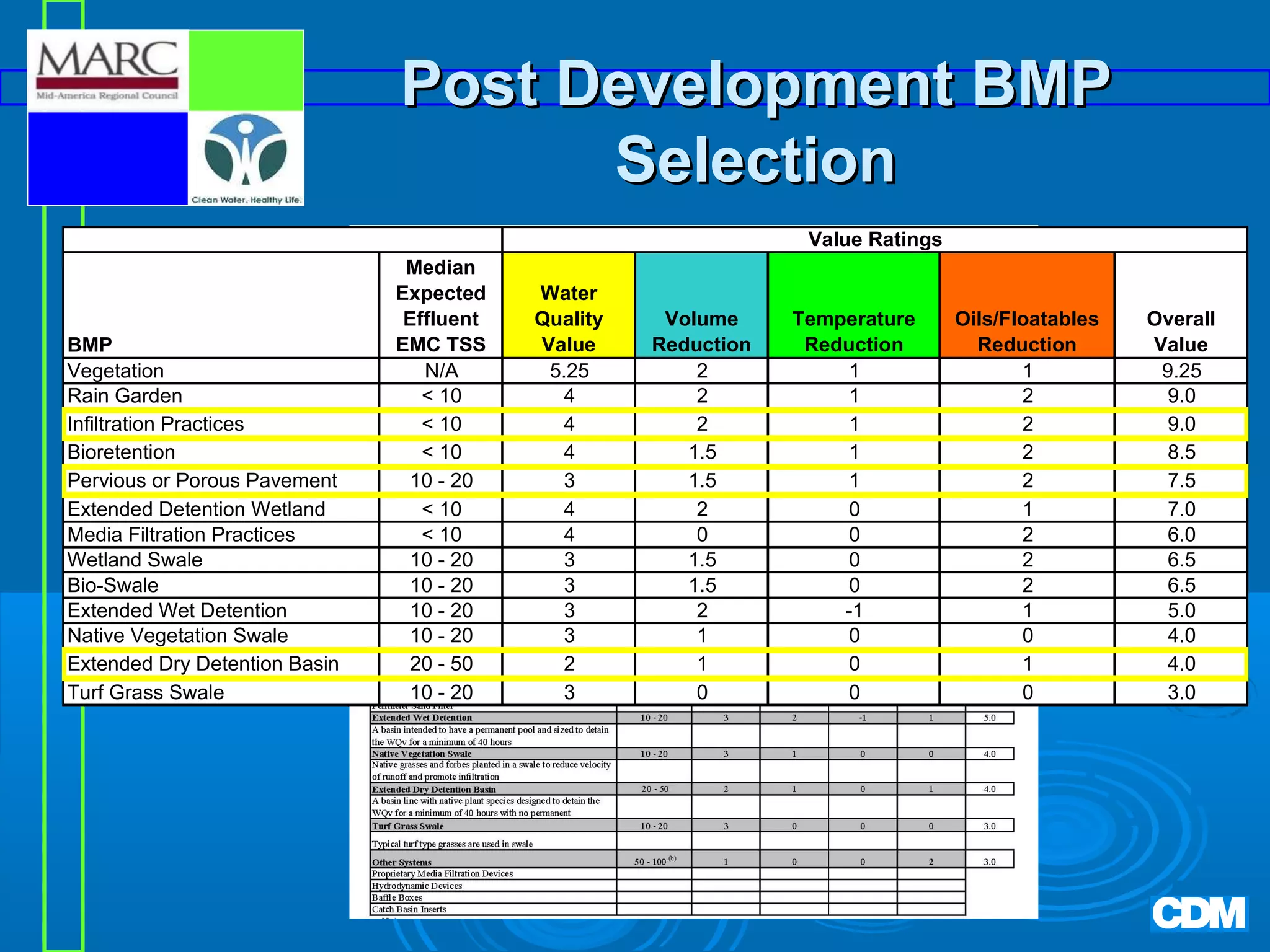 Post Development BMP
Selection
Value Ratings

BMP
Vegetation
Rain Garden
Infiltration Practices
Bioretention
Pervious or Porous Pavement
Extended Detention Wetland
Media Filtration Practices
Wetland Swale
Bio-Swale
Extended Wet Detention
Native Vegetation Swale
Extended Dry Detention Basin
Turf Grass Swale

Median
Expected
Effluent
EMC TSS
N/A
< 10
< 10
< 10
10 - 20
< 10
< 10
10 - 20
10 - 20
10 - 20
10 - 20
20 - 50
10 - 20

Water
Quality
Value
5.25
4
4
4
3
4
4
3
3
3
3
2
3

Volume
Reduction
2
2
2
1.5
1.5
2
0
1.5
1.5
2
1
1
0

Temperature
Reduction
1
1
1
1
1
0
0
0
0
-1
0
0
0

Oils/Floatables
Reduction
1
2
2
2
2
1
2
2
2
1
0
1
0

Overall
Value
9.25
9.0
9.0
8.5
7.5
7.0
6.0
6.5
6.5
5.0
4.0
4.0
3.0

 