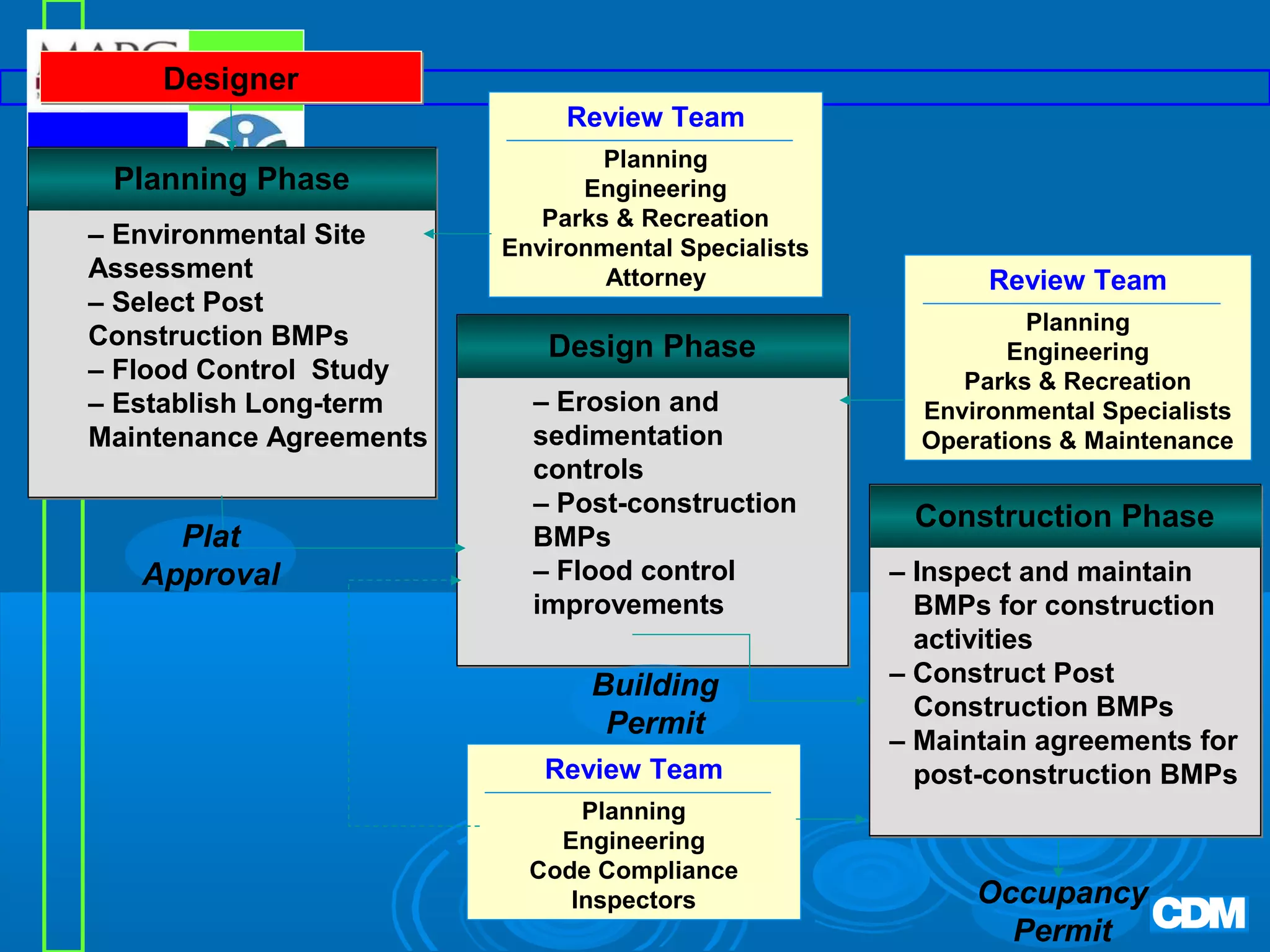 Designer
Review Team

Planning Phase
– Environmental Site
Assessment
– Select Post
Construction BMPs
– Flood Control Study
– Establish Long-term
Maintenance Agreements

Plat
Approval

Planning
Engineering
Parks  Recreation
Environmental Specialists
Attorney

Design Phase
– Erosion and
sedimentation
controls
– Post-construction
BMPs
– Flood control
improvements

Building
Permit
Review Team
Planning
Engineering
Code Compliance
Inspectors

Review Team
Planning
Engineering
Parks  Recreation
Environmental Specialists
Operations  Maintenance

Construction Phase
– Inspect and maintain
BMPs for construction
activities
– Construct Post
Construction BMPs
– Maintain agreements for
post-construction BMPs

Occupancy
Permit

 