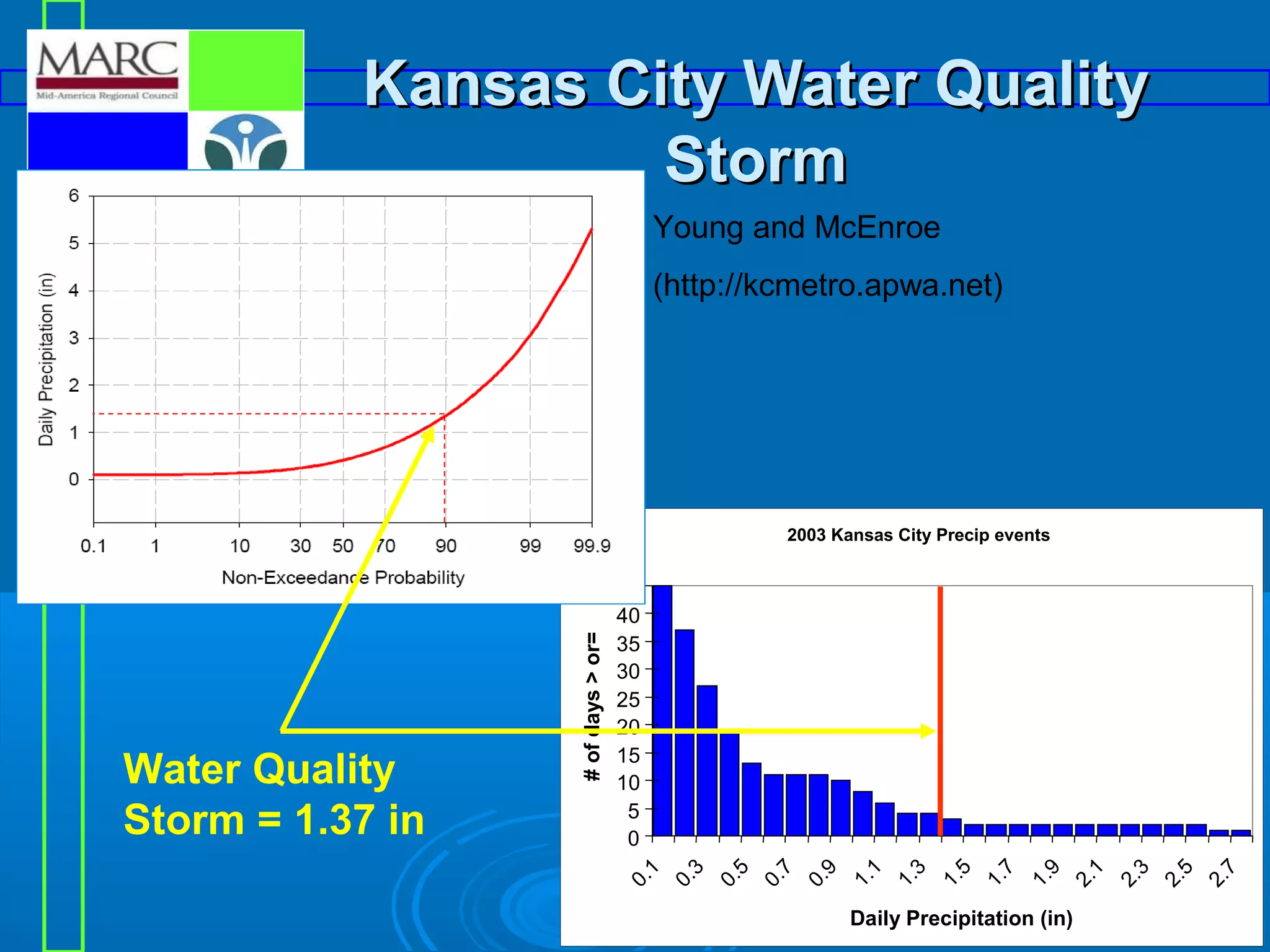 Kansas City Water Quality
Storm
Young and McEnroe
(http://kcmetro.apwa.net)

Daily Precipitation (in)

2.
7

2.
5

2.
3

1.
9
2.
1

1.
5
1.
7

1.
1
1.
3

0.
5
0.
7
0.
9

45
40
35
30
25
20
15
10
5
0
0.
1
0.
3

Water Quality
Storm = 1.37 in

# of days > or=

2003 Kansas City Precip events

 