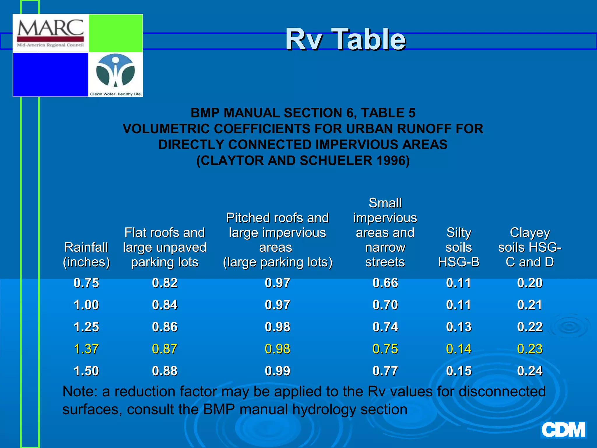 Rv Table
BMP MANUAL SECTION 6, TABLE 5
VOLUMETRIC COEFFICIENTS FOR URBAN RUNOFF FOR
DIRECTLY CONNECTED IMPERVIOUS AREAS
(CLAYTOR AND SCHUELER 1996)

Flat roofs and
Rainfall large unpaved
(inches)
parking lots

Pitched roofs and
large impervious
areas
(large parking lots)

Small
impervious
areas and
narrow
streets

Silty
soils
HSG-B

Clayey
soils HSGC and D

0.75

0.82

0.97

0.66

0.11

0.20

1.00

0.84

0.97

0.70

0.11

0.21

1.25

0.86

0.98

0.74

0.13

0.22

1.37

0.87

0.98

0.75

0.14

0.23

1.50

0.88

0.99

0.77

0.15

0.24

Note: a reduction factor may be applied to the Rv values for disconnected
surfaces, consult the BMP manual hydrology section

 
