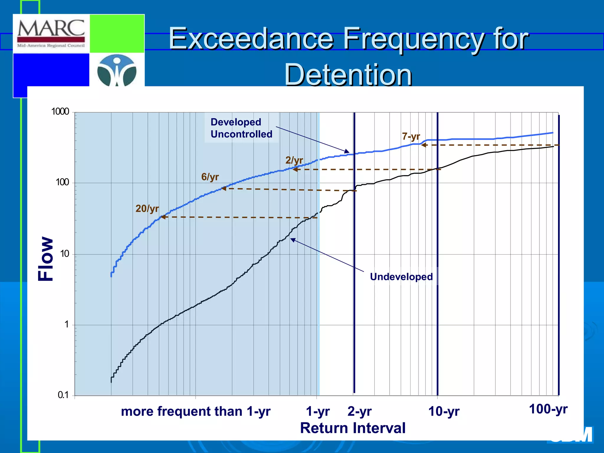 Exceedance Frequency for
Detention
1000

Developed
Uncontrolled

7-yr
2/yr

6/yr

100

Flow

20/yr

10

Undeveloped

1

0.1
§

·
q·
more frequent than 1-yr

B
1-yr

2-yr

Storm Return Interval

Ú
10-yr

100-yr
y·

 