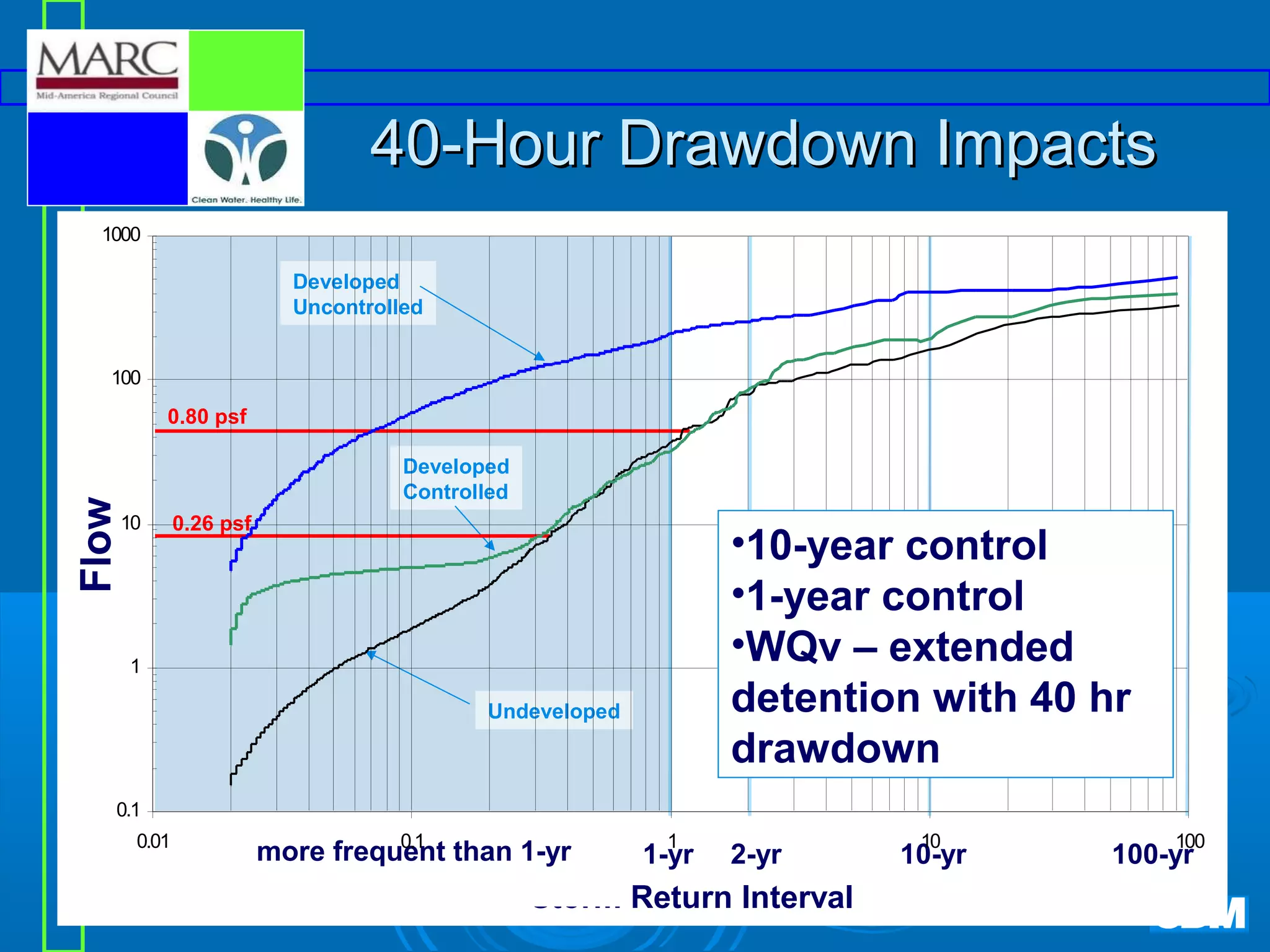 40-Hour Drawdown Impacts
1000

Developed
Uncontrolled
100

Flow

0.80 psf
Developed
Controlled
10

0.26 psf

•10-year control
•1-year control
•WQv – extended
detention with 40 hr
drawdown

1

Undeveloped

0.1
0.01

0.1
more frequent than 1-yr

1

1-yr

2-yr

Storm Return Interval

10

10-yr

100

100-yr

 