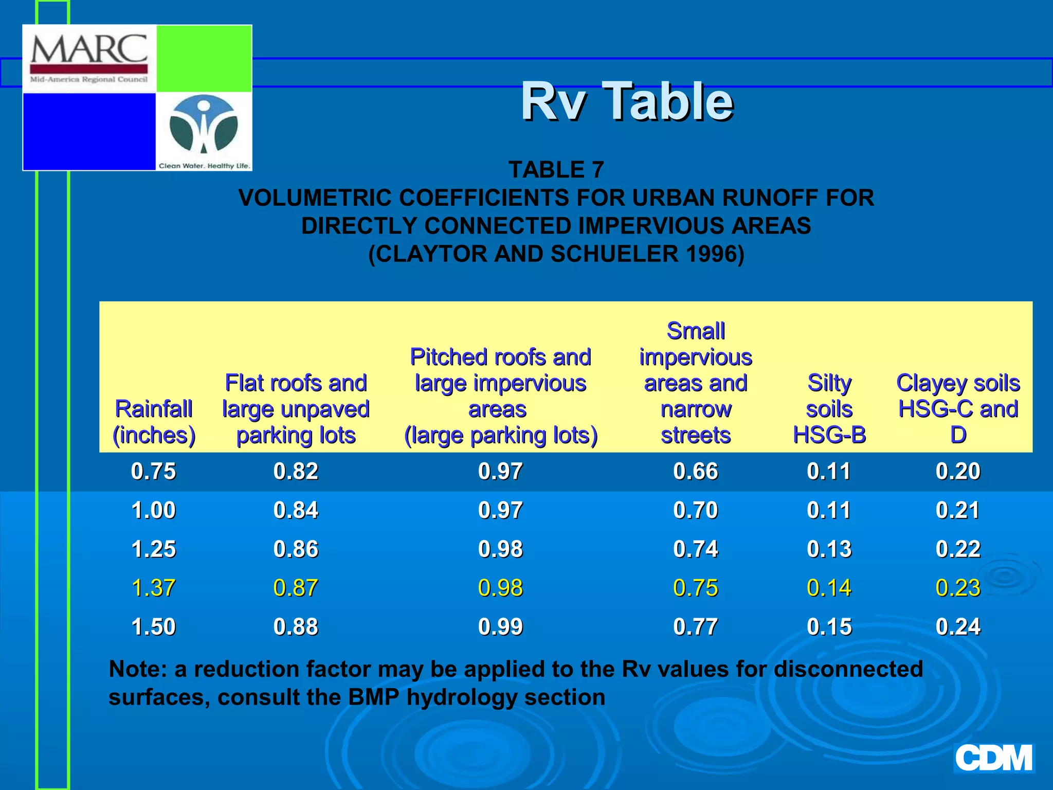 Rv Table
TABLE 7
VOLUMETRIC COEFFICIENTS FOR URBAN RUNOFF FOR
DIRECTLY CONNECTED IMPERVIOUS AREAS
(CLAYTOR AND SCHUELER 1996)

Rainfall
(inches)

Flat roofs and
large unpaved
parking lots

Pitched roofs and
large impervious
areas
(large parking lots)

Small
impervious
areas and
narrow
streets

Silty
soils
HSG-B

Clayey soils
HSG-C and
D

0.75

0.82

0.97

0.66

0.11

0.20

1.00

0.84

0.97

0.70

0.11

0.21

1.25

0.86

0.98

0.74

0.13

0.22

1.37

0.87

0.98

0.75

0.14

0.23

1.50

0.88

0.99

0.77

0.15

0.24

Note: a reduction factor may be applied to the Rv values for disconnected
surfaces, consult the BMP hydrology section

 