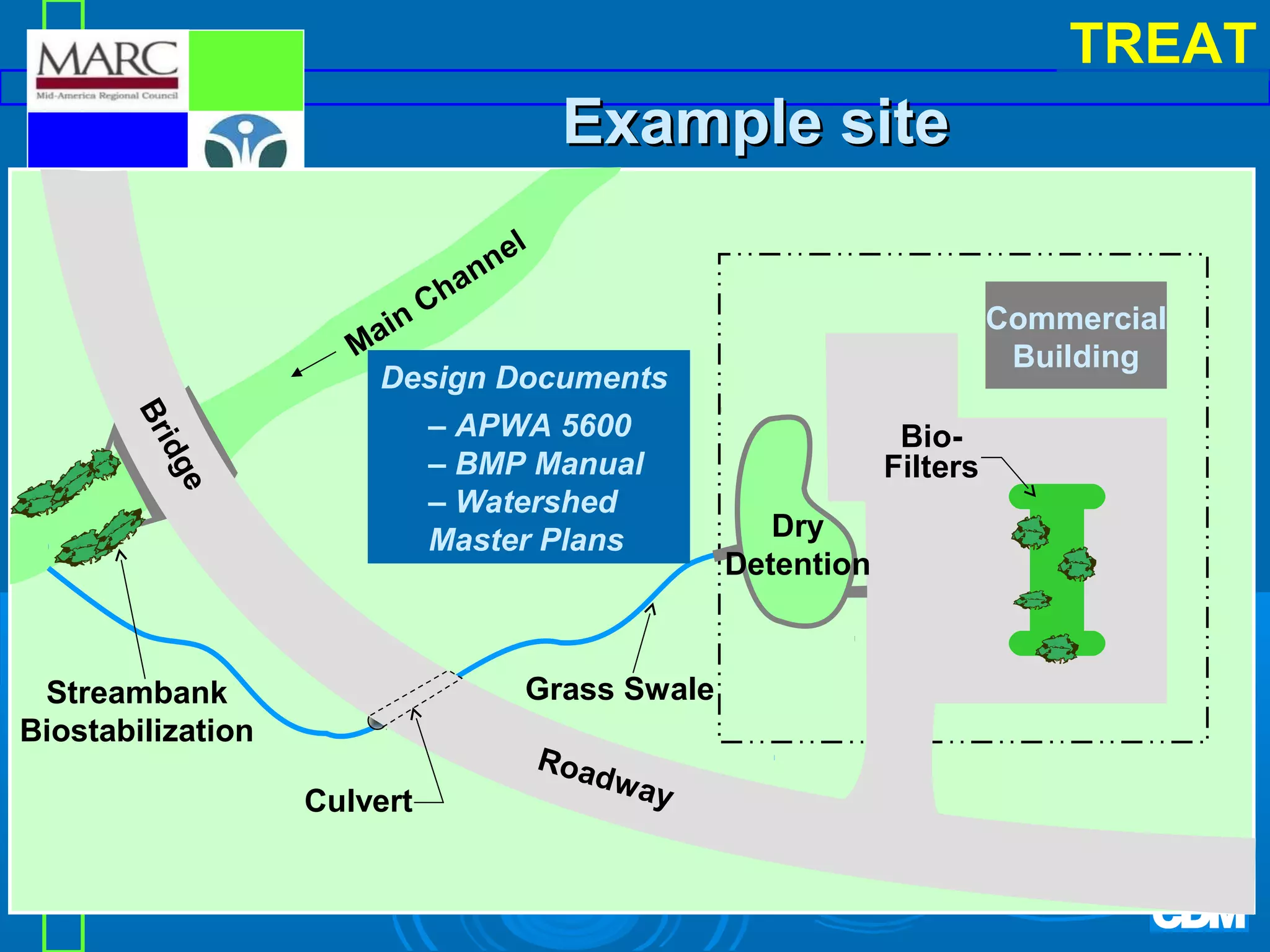 TREAT

Example site
l
ne
n
ha

C
in
Ma
Design Documents
e
i dg
Br

– APWA 5600
– BMP Manual
– Watershed
Master Plans

Grass Swale

Streambank
Biostabilization
Culvert

Roa
d

w ay

Commercial
Building
BioFilters
Dry
Detention

 