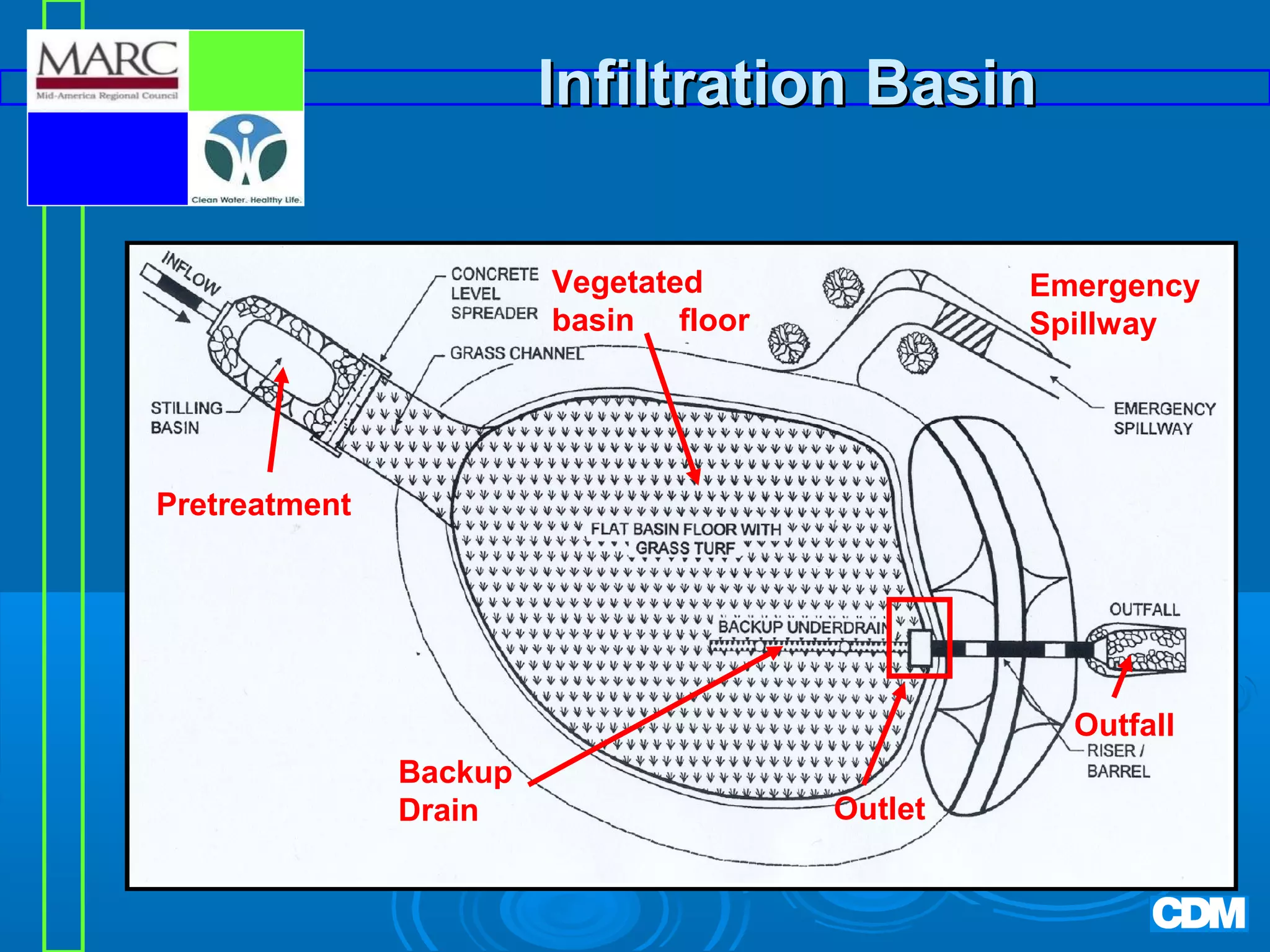 Infiltration Basin
Vegetated
basin floor

Emergency
Spillway

Pretreatment

Outfall
Backup
Drain

Outlet

 
