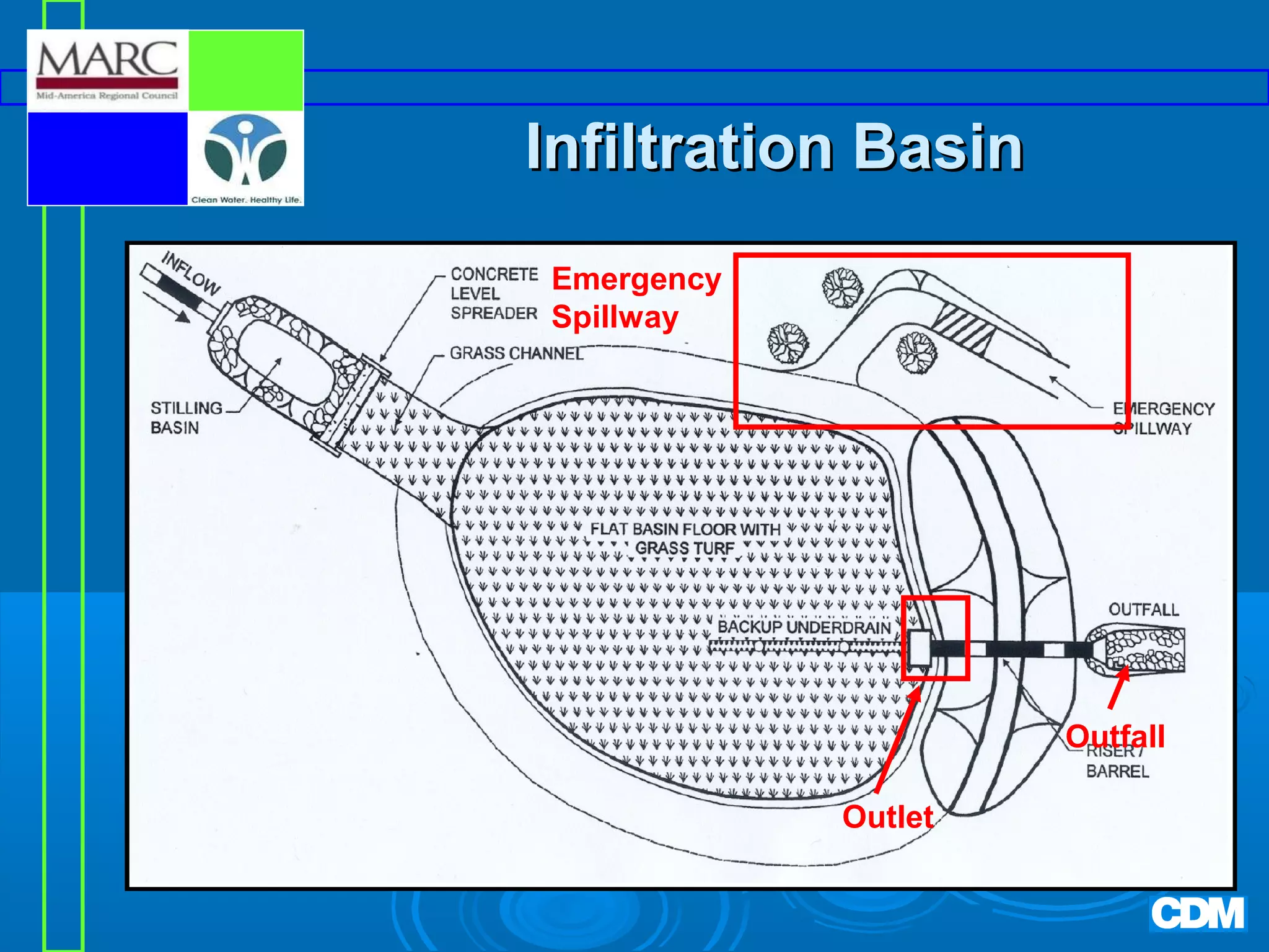 Infiltration Basin
Emergency
Spillway

Outfall
Outlet

 