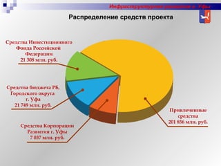 Распределение средств проекта Инфраструктурное развитие г. Уфы Средства Инвестиционного Фонда Российской  Федерации 21 308 млн. руб. Средства бюджета РБ, Городского округа  г. Уфа 21 749 млн. руб. Привлеченные средства 201 856 млн. руб. Средства Корпорации Развития г. Уфы 7 037 млн. руб. 