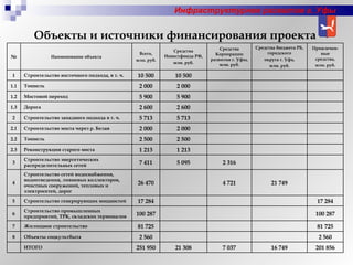 Инфраструктурное развитие г. Уфы Объекты и источники финансирования проекта № Наименование объекта Всего, млн. руб. Средства Инвестфонда РФ, млн. руб. Средства Корпорации развития г. Уфы, млн. руб. Средства бюджета РБ, городского округа г. Уфа,  млн. руб. Привлечен-ные средства, млн. руб. 1 Строительство восточного   подхода, в т. ч. 10 500 10 500 1.1 Тоннель 2 000 2 000 1.2 Мостовой переход 5 900 5 900 1.3 Дорога 2 600 2 600 2 Строительство западного   подхода в т. ч. 5 713 5 713 2.1 Строительство моста через р. Белая 2 000 2 000 2.2 Тоннель 2 500 2 500 2.3 Реконструкция старого моста 1 213 1 213 3 Строительство энергетических распределительных сетей 7 411 5 095 2 316 4 Строительство сетей водоснабжения, водоотведения, ливневых коллекторов, очистных сооружений, тепловых и электросетей, дорог 26 470 4 721 21 749 5 Строительство генерирующих мощностей 17 284 17 284 6 Строительство промышленных предприятий, ТРК, складских терминалов 100 287 100 287 7 Жилищное строительство 81 725 81 725 8 Объекты соцкультбыта 2 560 2 560 ИТОГО 251 950 21 308 7 037 16 749 201 856 