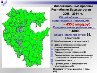 Обрабатывающие производства (41)  Добыча полезных ископаемых(3) Создание инновационной  инфраструктуры (3) Государственное управление (2) Предоставление прочих коммунальных, социальных и персональных услуг (1) Транспорт и связь (2) Инвестиционные проекты  Республики Башкортостан Общий объем  привлекаемых инвестиций:   ~  433,8   млрд.руб. Создание новых рабочих мест:   ~  48000 2008 - 2014 гг. Общее число проектов:   65,  в том числе: Производство и распределение электроэнергии  (1) Инфраструктурное развитие г. Уфы (12)  