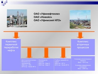 Комплекс первичной переработки нефти Комплекс вторичных процессов Доля высокооктановых бензинов в их производстве: 2006 год – 79%, 2010 год – более 90 % Производство топлива:  2006 год – Евро 4;  2009 год – Евро 5 Глубина переработки нефти:  2006 год – 80 %; 2010 год – более 90 %. Установка каталитического крекинга Ввод – 2010 год Установка замедленного коксования Ввод – 2009 год  ОАО «Уфанефтехим» ОАО «Новойл» ОАО «Уфимский НПЗ» 