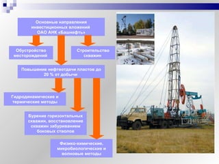Основные направления инвестиционных вложений  ОАО АНК «Башнефть» Обустройство месторождений  Повышение нефтеотдачи пластов до 20 % от добычи  Строительство скважин  Бурение горизонтальных скважин, восстановление скважин забуриванием боковых стволов Физико-химические, микробиологические и волновые методы Гидродинамические и термические методы 
