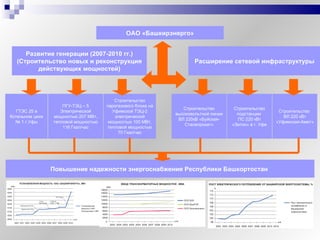 ГТЭС 25 в Котельном цехе № 1 г.Уфы ОАО «Башкирэнерго» Развитие генерации (2007-2010 гг.) (Строительство новых и реконструкция действующих мощностей) Расширение сетевой инфраструктуры ПГУ-ТЭЦ – 5 Электрической мощностью 207 МВт, тепловой мощностью 116 Гкал/час Строительство парогазового блока на Уфимской ТЭЦ-2 электрической мощностью 100 МВт, тепловой мощностью 70 Гкал/час Строительство высоковольтной линии ВЛ 220кВ «Буйская-Сталепрокат» Повышение надежности энергоснабжения Республики Башкортостан  Строительство подстанции  ПС 220 кВт «Затон» в г. Уфе Строительство  ВЛ 220 кВт «Уфимская-Амет» 