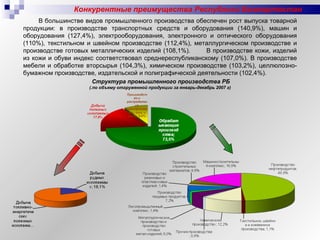 Конкурентные преимущества Республики Башкортостан   В большинстве видов промышленного производства обеспечен рост выпуска товарной продукции: в производстве транспортных средств и оборудования (140,9%), машин и оборудования (127,4%), электрооборудования, электронного и оптического оборудования (110%), текстильном и швейном производстве (112,4%), металлургическом производстве и производстве готовых металлических изделий (108,1%).  В производстве кожи, изделий из кожи и обуви индекс соответствовал среднереспубликанскому (107,0%). В производстве мебели и обработке вторсырья (104,3%), химическом производстве (103,2%), целлюлозно-бумажном производстве, издательской и полиграфической деятельности (102,4%). Структура промышленного производства РБ  (по объему отгруженной продукции за январь-декабрь 2007 г.) 