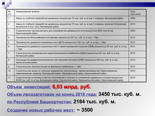 Объем  инвестиций:   6,03 млрд. руб. Объем лесозаготовок на конец 2016 года:   3450 тыс. куб. м. по Республике Башкортостан:   2184 тыс. куб. м. Создание новых рабочих мест:   ~  3500 №  п.п Наименование проекта Срок окончания 1 Завод по глубокой переработке древесины мощностью 70 тыс. куб. м. в год( 1 очередь), Белорецкий район 2008 2 Завод по глубокой переработке древесины мощностью 70 тыс. куб. м. в год( 2 очередь), включая Углежжение мощностью 6 тыс. тонн, Белорецкий район 2010 3 Строительство третьей реторты для производства древесноого угля мощностью 6500 тонн в год, Краснокамский район 2009 4 Производство большеформатной фанеры мощностью 90 тыс. куб. м. в год, г. Уфа 2012 5 Производство древесно-стружечных плит (ДСП) мощностью 120 тыс. куб. м. в год, г. Уфа 2013 6 Производство древесно-стружечных плит с ориентированной стружкой ( OSB ) мощностью 40 тыс. куб. м. в год, г. Уфа 2014 7 Строительство универсального домостроительного комбината (УДСК) мощностью 50 тыс. куб. м. в год, Белорецкий район 2015 8 Производство древесно-волокнистых плит высокой плотности  (HDF)  мощностью 60 тыс. куб. м. в год, Архангельский район 2016 9 Строительство электростанции на фанерных комбинатах, г. Уфа 2016 10 Строительство цехов по глубокой переработке (лесопиление, тарное производство, брекетирование, ламинирование, окраска), Белорецкий район, Караидельский район, Краснокамский район 2016 11 Строительство установок в местах лесопиления и лесосек по углежжению древесных отходов мощностью 80-90 тыс. куб. м. в год, Белорецкий район, Бурзянский район, Караидельский район, Краснокамский район 2016 