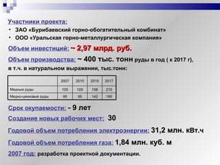 Объем инвестиций:   ~  2,97 млрд. руб. Участники проекта:   ЗАО «Бурибаевский горно-обогатительный комбинат» ООО «Уральская горно-металлургическая компания» в т.ч. в натуральном выражении, тыс.тонн: Объем производства:   ~ 400 тыс. тонн   руды в год ( к 201 7  г), Годовой объем потребления электроэнергии:   31,2 млн. к Вт.ч Годовой объем потребления газа:   1,84 млн. куб. м Срок окупаемости:   ~   9 лет   Создание новых рабочих мест:   30 2007 год:   разработка проектной документации.  2007 2010 2015 2017 Медные руды 105 10 5 158 21 0 Медно-цинковые руды 9 5 9 5 142 190 