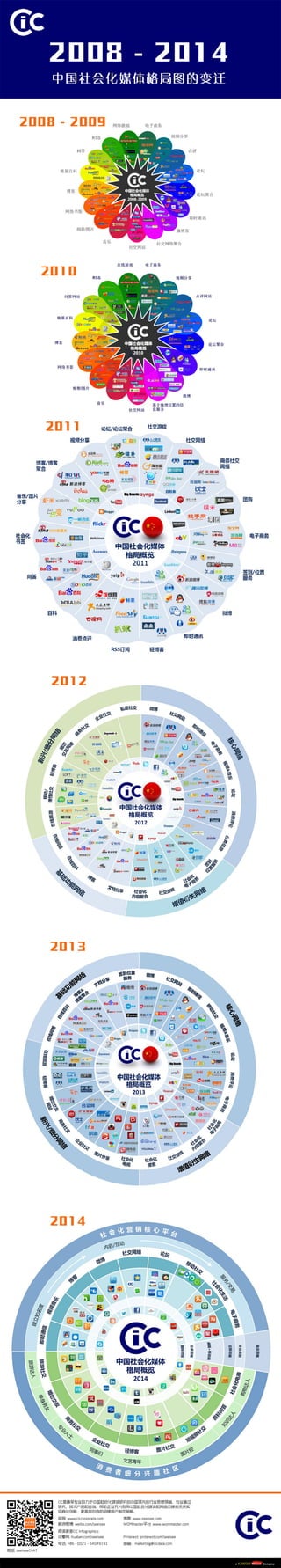 信息图：2008 - 2014 CIC中国社会化媒体格局图的变迁