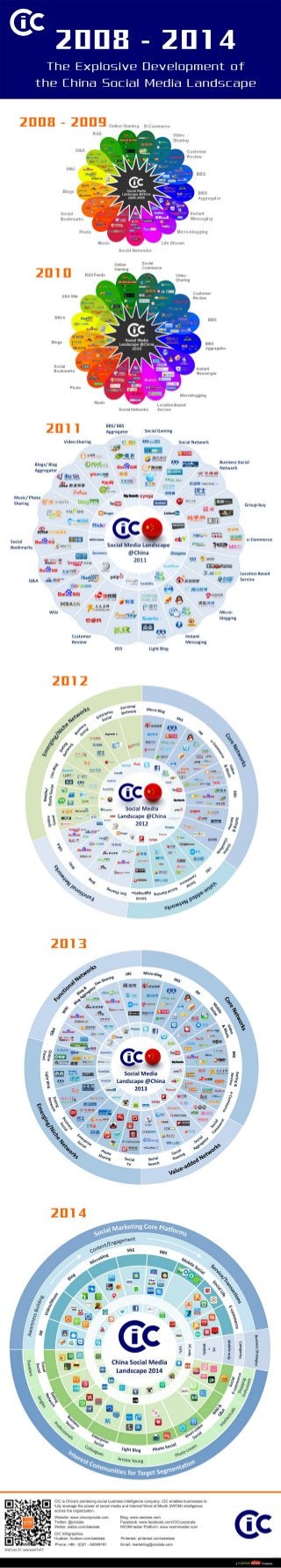 CIC Infographic: 2008 - 2014 the Explosive Development of the China Social Media Landscape 
