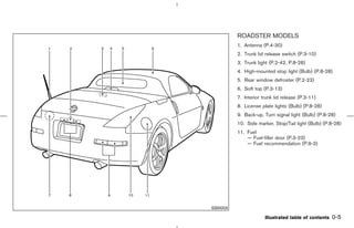 ROADSTER MODELS
           1. Antenna (P.4-30)
           2. Trunk lid release switch (P.3-10)
           3. Trunk light (P.2-42, P.8-28)
           4. High-mounted stop light (Bulb) (P.8-28)
           5. Rear window defroster (P.2-23)
           6. Soft top (P.3-13)
           7. Interior trunk lid release (P.3-11)
           8. License plate lights (Bulb) (P.8-28)
           9. Back-up, Turn signal light (Bulb) (P.8-28)
           10. Side marker, Stop/Tail light (Bulb) (P.8-28)
           11. Fuel
               — Fuel-filler door (P.3-23)
               — Fuel recommendation (P.9-3)




 SSI0003

                        Illustrated table of contents   0-5



੬ 07.7.25/Z33-D/V5.0 ੭
 