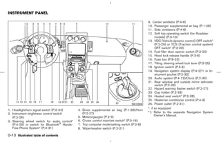 INSTRUMENT PANEL

                                                                                             9. Center ventilator (P.4-8)
                                                                                             10. Passenger supplemental air bag (P.1-28)
                                                                                             11. Side ventilators (P.4-8)
                                                                                             12. Soft top operating switch (for Roadster
                                                                                                   models) (P.3-13)
                                                                                             13. VDC (Vehicle dynamic control) OFF switch*
                                                                                                   (P.2-29) or TCS (Traction control system)
                                                                                                   OFF switch* (P.2-29)
                                                                                             14. Fuel-filler door opener switch (P.3-23)
                                                                                             15. Hood lock release handle (P.3-8)
                                                                                             16. Fuse box (P.8-23)
                                                                                             17. Tilting steering wheel lock lever (P.3-25)
                                                                                             18. Ignition switch (P.5-6)
                                                                                             19. Navigation system display (P.4-2)*1 or In-
                                                                                                   strument pocket (P.2-32)
                                                                                             20. Audio system (P.4-12)/Clock (P.2-30)
                                                                                             21. Rear window and outside mirror defroster
                                                                                                   switch (P.2-23)
                                                                                             22. Hazard warning flasher switch (P.2-27)
                                                                                             23. Cup holder (P.2-33)
                                                                                             24. Heated seat switch* (P.2-28)
                                                                                             25. Heater/air conditioner control (P.4-9)
                                                                                  SIC3266    26. Power outlet (P.2-31)
                                                                                             *: if so equipped
1. Headlight/turn signal switch (P.2-24)      4. Driver supplemental air bag (P.1-28)/Horn
2. Instrument brightness control switch          (P.2-27)                                    *1: Refer to the separate Navigation System
                                              5. Meters/gauges (P.2-3)                             Owner’s Manual.
   (P.2-26)
3. Steering wheel switch for audio control*   6. Cruise control main/set switch* (P.5-16)
   (P.4-29) or switch for Bluetooth Hands-    7. Trip computer mode/setting switch (P.2-8)
   Free Phone System* (P.4-31)                8. Wiper/washer switch (P.2-21)

0-10 Illustrated table of contents



                                                                                 ੬ 07.7.25/Z33-D/V5.0 ੭
 