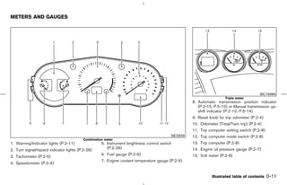 METERS AND GAUGES




                                                                                                                                         SIC1948A
                                                                                                                      Triple meter
                                                                                                    8. Automatic transmission position indicator
                                                                                                       (P.2-15, P.5-10) or Manual transmission up-
                                                                                                       shift indicator (P.2-10, P.5-14)
                                                                                                    9. Reset knob for trip odometer (P.2-4)
                                                                                                    10. Odometer (Total/Twin trip) (P.2-4)
                                                                                                    11. Trip computer setting switch (P.2-8)
                                                                                          SIC3329   12. Trip computer mode switch (P.2-8)
                                          Combination meter
1. Warning/Indicator lights (P.2-11)                5. Instrument brightness control switch         13. Trip computer (P.2-8)
2. Turn signal/hazard indicator lights (P.2-26)        (P.2-26)                                     14. Engine oil pressure gauge (P.2-7)
                                                    6. Fuel gauge (P.2-6)                           15. Volt meter (P.2-8)
3. Tachometer (P.2-5)
                                                    7. Engine coolant temperature gauge (P.2-5)
4. Speedometer (P.2-4)


                                                                                                              Illustrated table of contents    0-11



                                                                                         ੬ 07.7.25/Z33-D/V5.0 ੭
 