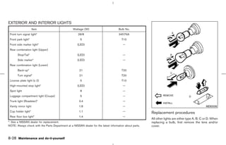 EXTERIOR AND INTERIOR LIGHTS
                       Item                       Wattage (W)                         Bulb No.
 Front turn signal light*                             28/8                            3457NA
 Front park light*                                      5                               T10
 Front side marker light*                             (LED)                              —
 Rear combination light (Upper)
       Stop/Tail*                                     (LED)                              —
       Side marker*                                   (LED)                              —
 Rear combination light (Lower)
       Back-up*                                        21                               T20
       Turn signal*                                    21                               T20
 License plate light (x 2)                              5                               T10
 High-mounted stop light*                             (LED)                              —
 Spot light                                             8                                —
 Luggage compartment light (Coupe)                      5                                —
 Trunk light (Roadster)*                               3.4                               —
 Vanity mirror light                                   1.8                               —                                                          MDI0006
 Cup holder light*                                     1.1                               —
                                                                                                          Replacement procedures
 Rear floor box light*                                 1.4                               —
                                                                                                          All other lights are either type A, B, C or D. When
*: See a NISSAN dealer for replacement.                                                                   replacing a bulb, first remove the lens and/or
NOTE: Always check with the Parts Department at a NISSAN dealer for the latest information about parts.   cover.


8-28 Maintenance and do-it-yourself



                                                                                                 ੬ 07.7.25/Z33-D/V5.0 ੭
 