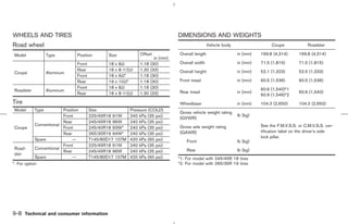 WHEELS AND TIRES                                                                      DIMENSIONS AND WEIGHTS
Road wheel                                                                                             Vehicle body                  Coupe              Roadster

Model              Type         Position        Size               Offset             Overall length                  in (mm)   169.8 (4,314)      169.8 (4,314)
                                                                            in (mm)
                                Front           18   x   8JJ       1.18   (30)        Overall width                   in (mm)   71.5 (1,815)       71.5 (1,815)
                                Rear            18   x   8-1/2JJ   1.30   (33)        Overall height                  in (mm)   52.1 (1,323)       52.5 (1,333)
Coupe              Aluminum
                                Front           18   x   9JJ*      1.18   (30)
                                Rear            19   x   10JJ*     1.18   (30)        Front tread                     in (mm)   60.5 (1,536)       60.5 (1,536)
                                Front           18   x   8JJ       1.18   (30)                                                  60.6 (1,540)*1
Roadster           Aluminum                                                           Rear tread                      in (mm)                      60.6 (1,540)
                                Rear            18   x   8-1/2JJ   1.30   (33)                                                  60.9 (1,546)*2
Tire                                                                                  Wheelbase                       in (mm)   104.3 (2,650)      104.3 (2,650)
Model       Type         Position       Size                  Pressure (COLD)
                                                                                      Gross vehicle weight rating
                         Front          225/45R18 91W         240 kPa (35 psi)                                        lb (kg)
                                                                                      (GVWR)
                         Rear           245/45R18 96W         240 kPa (35 psi)
            Conventional                                                              Gross axle weight rating                  See the F.M.V.S.S. or C.M.V.S.S. cer-
Coupe                    Front          245/40R18 93W*        240 kPa (35 psi)
                                                                                      (GAWR)                                    tification label on the driver’s side
                         Rear           265/35R19 94W*        240 kPa (35 psi)
                                                                                                                                lock pillar.
            Spare             —         T145/80D17 107M       420 kPa (60 psi)            Front                       lb (kg)
                         Front          225/45R18 91W         240 kPa (35 psi)
Road-       Conventional                                                                  Rear                        lb (kg)
                         Rear           245/45R18 96W         240 kPa (35 psi)
ster
            Spare             —         T145/80D17 107M       420 kPa (60 psi)        *1: For model with 245/45R 18 tires
*: For option                                                                         *2: For model with 265/35R 19 tires




9-8 Technical and consumer information



                                                                                                    ੬ 07.7.25/Z33-D/V5.0 ੭
 