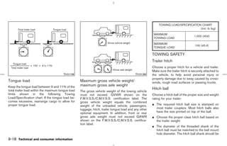 TOWING LOAD/SPECIFICATION CHART
                                                                                                                                      Unit: lb (kg)

                                                                                                         MAXIMUM
                                                                                                                                        1,000 (454)
                                                                                                         TOWING LOAD
                                                                                                         MAXIMUM
                                                                                                                                        100 (45.4)
                                                                                                         TONGUE LOAD

                                                                                                        TOWING SAFETY
                                                                                                        Trailer hitch
                                                                                                        Choose a proper hitch for a vehicle and trailer.
                                                                                                        Make sure the trailer hitch is securely attached to
                                        TI1011M                                             TI1012M     the vehicle, to help avoid personal injury or
                                                                                                        property damage due to sway caused by cross-
Tongue load                                         Maximum gross vehicle weight/                       winds, rough road surfaces or passing trucks.
Keep the tongue load between 9 and 11% of the       maximum gross axle weight
total trailer load within the maximum tongue load
                                                                                                        Hitch ball
                                                    The gross vehicle weight of the towing vehicle
limits shown in the following Towing                must not exceed. GVWR shown on the                  Choose a hitch ball of the proper size and weight
Load/Specification chart. If the tongue load be-    F.M.V.S.S./C.M.V.S.S. certification label. The      rating for your trailer:
comes excessive, rearrange cargo to allow for       gross vehicle weight equals the combined
proper tongue load.                                 weight of the unloaded vehicle, passengers,         ¼ The required hitch ball size is stamped on
                                                    luggage, hitch, trailer tongue load and any other     most trailer couplers. Most hitch balls also
                                                    optional equipment. In addition, front or rear        have the size printed on top of the ball.
                                                    gross axle weight must not exceed GAWR              ¼ Choose the proper class hitch ball based on
                                                    shown on the F.M.V.S.S./C.M.V.S.S. certifica-         the trailer weight.
                                                    tion label.
                                                                                                        ¼ The diameter of the threaded shank of the
                                                                                                          hitch ball must be matched to the ball mount
                                                                                                          hole diameter. The hitch ball shank should be
9-18 Technical and consumer information



                                                                                           ੬ 07.7.25/Z33-D/V5.0 ੭
 