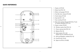 QUICK REFERENCE

                             1. Engine oil (P.8-9)
                             2. Brake fluid (P.8-13)
                             3. Meters and gauges (P.2-3)
                             4. Fuel-filler door release (P.3-23)
                             5. Hood release (P.3-8)
                             6. Seat belt (P.1-10)
                             7. Door lock/key (P.3-2)
                             8. Rear hatch release (Coupe) (P.3-9) or Trunk
                                lid release (Roadster) (P.3-10)
                             9. Engine coolant (P.8-8)
                             10. Window washer fluid (P.8-14)
                             11. Power steering fluid (P.8-12)
                             12. Battery (P.8-15)
                             13. Audio system (P.4-12)/
                                 Heater and air conditioner (P.4-9)
                             14. Soft top (Roadster models) (P.3-13)
                             15. Fuel (P.3-23, P.9-3)
                             16. Spare tire (P.6-3, P.8-38)




                   STI0364




                  ੬ 07.7.25/Z33-D/V5.0 ੭
 