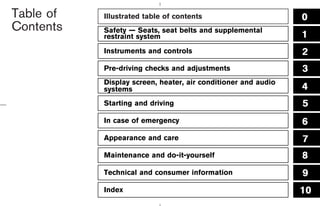 Table of   Illustrated table of contents
Contents   Safety — Seats, seat belts and supplemental
           restraint system
           Instruments and controls

           Pre-driving checks and adjustments
           Display screen, heater, air conditioner and audio
           systems
           Starting and driving

           In case of emergency

           Appearance and care

           Maintenance and do-it-yourself

           Technical and consumer information

           Index



                                   ੬ 07.7.25/Z33-D/V5.0 ੭
 