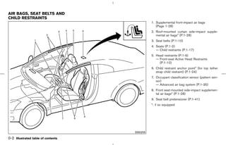 AIR BAGS, SEAT BELTS AND
CHILD RESTRAINTS
                                               1. Supplemental front-impact air bags
                                                  (Page 1-28)
                                               2. Roof-mounted curtain side-impact supple-
                                                  mental air bags* (P.1-28)
                                               3. Seat belts (P.1-10)
                                               4. Seats (P.1-2)
                                                  — Child restraints (P.1-17)
                                               5. Head restraints (P.1-9)
                                                  — Front-seat Active Head Restraints
                                                    (P.1-10)
                                               6. Child restraint anchor point* (for top tether
                                                  strap child restraint) (P.1-24)
                                               7. Occupant classification sensor (pattern sen-
                                                  sor)
                                                  — Advanced air bag system (P.1-35)
                                               8. Front seat-mounted side-impact supplemen-
                                                  tal air bags* (P.1-28)
                                               9. Seat belt pretensioner (P.1-41)
                                               *: if so equipped




                                     SSI0255

0-2 Illustrated table of contents



                                    ੬ 07.7.25/Z33-D/V5.0 ੭
 