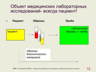 2008 В.Н.Проценко ХМАПО — Медицинские лабораторные исследования и проблемы обеспечения их качества
12
Объект медицинских лабораторных
исследований- всегда пациент!
 Пациент Образец Проба
пациент
лаборатория
образец --- проба
образцы
биологического
материала
 