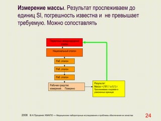 2008 В.Н.Проценко ХМАПО — Медицинские лабораторные исследования и проблемы обеспечения их качества
24
Измерение массы. Результат прослеживаем до
единиц SI, погрешность известна и не превышает
требуемую. Можно сопоставлять
Национальный эталон
Результат:
Масса = (181,1 ± 0,1) г
Прослеживаем и выражен в
узаконенных единицах
Первичный международный
эталон
Раб .эталон
Раб .эталон
Раб .эталон
Рабочее средство
измерений . Поверено
 