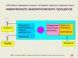 2008 В.Н.Проценко ХМАПО — Медицинские лабораторные исследования и проблемы обеспечения их качества
26
Собственно измерение сигнала составляет довольно скромную часть
химического аналитического процесса
Калибратор
Проба Результат
Выделение,
преобразование
в форму,
удобную для
измерений
Измерение
Физической
величины
Расчет по
Градуиров.
зависимости
S
 