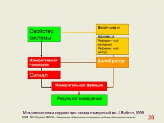 2008 В.Н.Проценко ХМАПО — Медицинские лабораторные исследования и проблемы обеспечения их качества
28
Свойство
системы
Величина и
единицы
Референтный
материал
Референтный
метод
Измерительная
процедура
Калибратор
Сигнал
Результат измерения
Измерительная функция
Метрологически корректная схема измерений по J.Buttner,1995
 