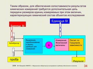 2008 В.Н.Проценко ХМАПО — Медицинские лабораторные исследования и проблемы обеспечения их качества
34
Таким образом, для обеспечения сопоставимости результатов
химических измерений требуется дополнительная цепь
передачи размеров единиц измеряемых при этом величин,
характеризующих химический состав объектов исследования
калибратор
проба результат
Выделение,
преобразование
в форму,
удобную для
измерений
Измерение
Физической
величины
Расчет по
Градуиров.
зависимости
S
Единица SI
Единица SI
Калибратор
проба Результат
Выделение,
преобразование
в форму,
удобную для
измерений
Измерение
Физической
величины
Расчет по
Градуиров.
зависимостиS
Единица SI
Единица SI
 