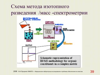 2008 В.Н.Проценко ХМАПО — Медицинские лабораторные исследования и проблемы обеспечения их качества
39
Cхема метода изотопного
разведения /масс -спектрометрии
 
