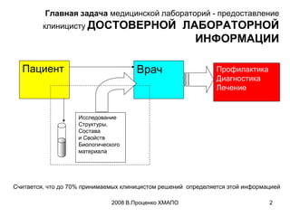 2008 В.Проценко ХМАПО 2
Главная задача медицинской лабораторий - предоставление
клиницисту ДОСТОВЕРНОЙ ЛАБОРАТОРНОЙ
ИНФОРМ...